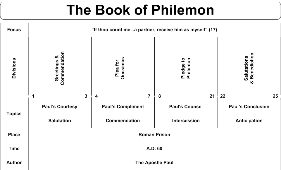 Philemon Commentaries & Sermons Precept Austin
